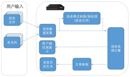 聯(lián)想語音團隊多場景實時語音文字轉(zhuǎn)換方案 驅(qū)動智能交互的計算機系統(tǒng)集成