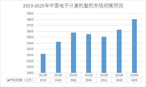 計(jì)算機(jī)系統(tǒng)集成行業(yè)發(fā)展現(xiàn)狀與未來趨勢(shì)分析